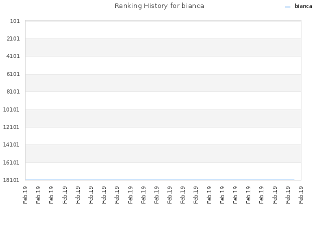 Ranking History for bianca