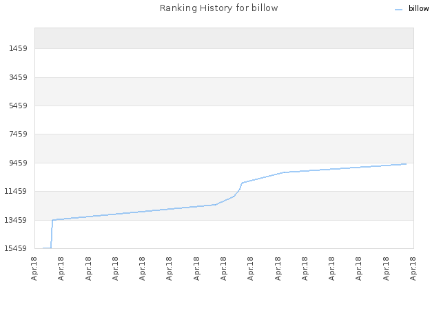Ranking History for billow