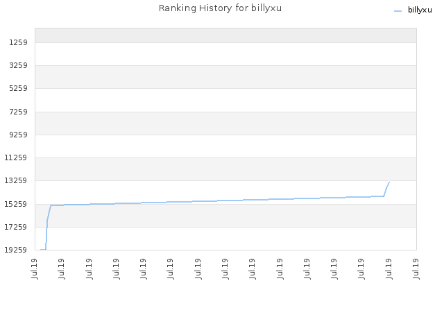 Ranking History for billyxu