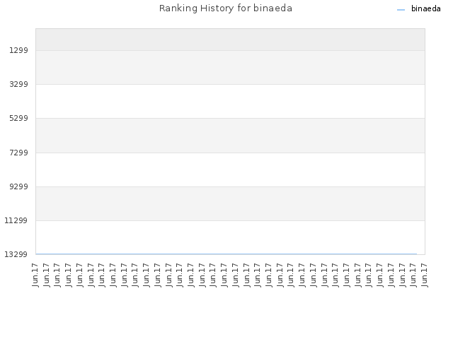 Ranking History for binaeda