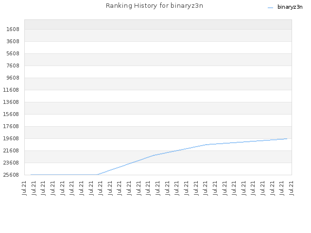 Ranking History for binaryz3n