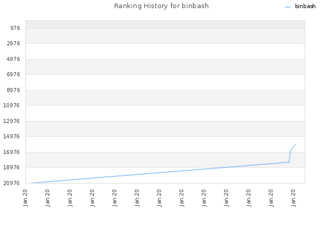 Ranking History for binbash