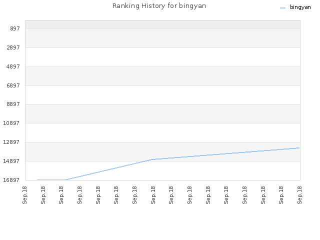 Ranking History for bingyan