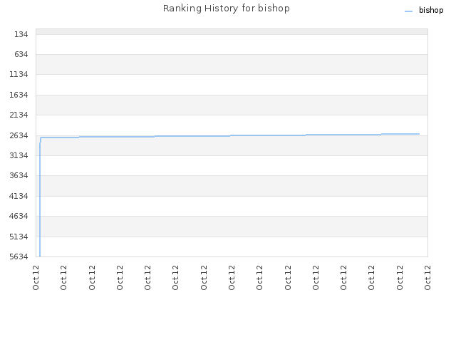 Ranking History for bishop