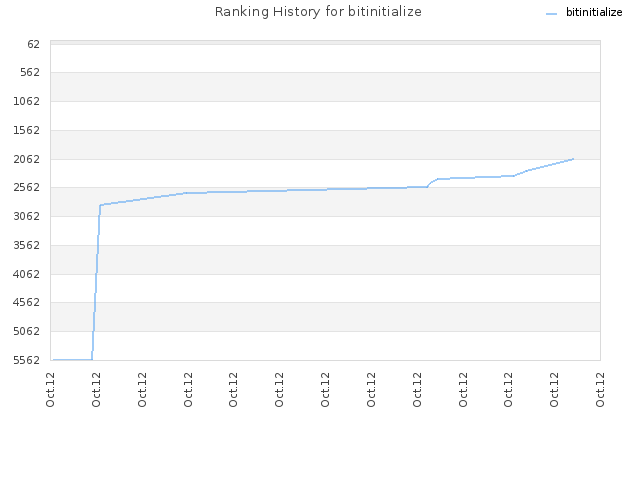 Ranking History for bitinitialize
