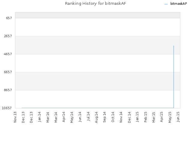 Ranking History for bitmaskAF