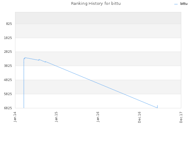 Ranking History for bittu