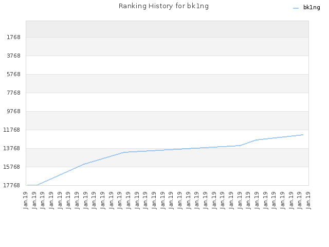 Ranking History for bk1ng