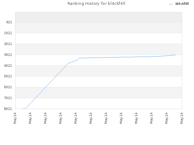 Ranking History for bl4ckf4ll