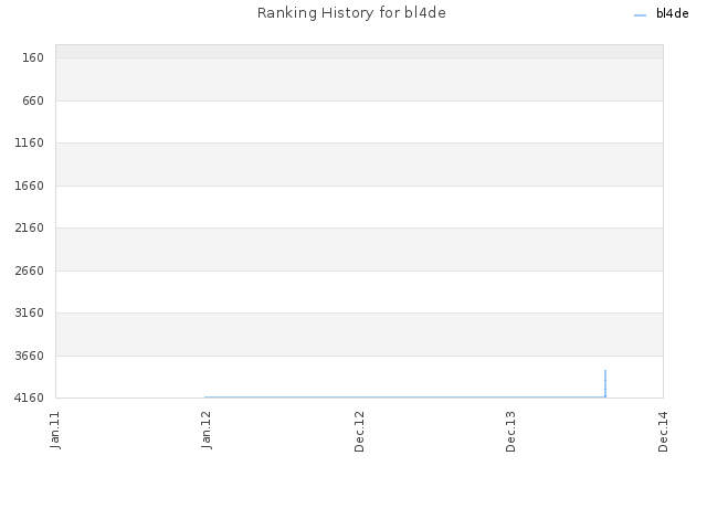 Ranking History for bl4de