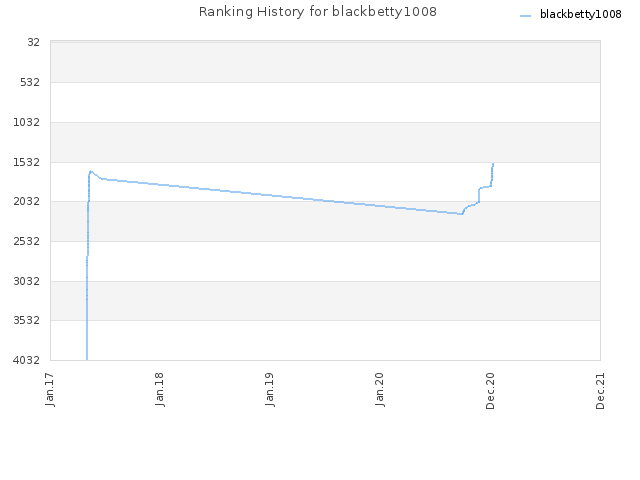 Ranking History for blackbetty1008