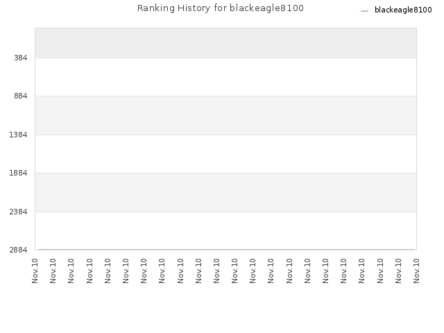 Ranking History for blackeagle8100