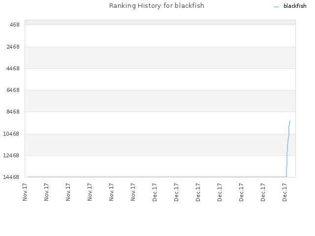 Ranking History for blackfish