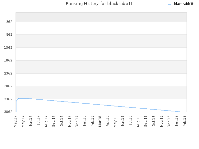 Ranking History for blackrabb1t