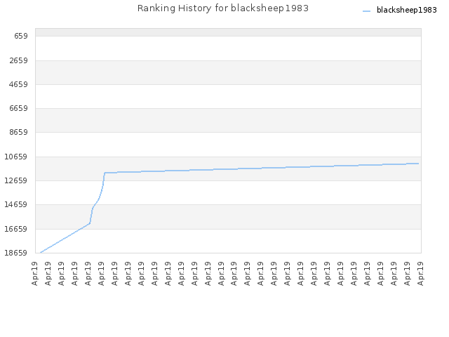 Ranking History for blacksheep1983