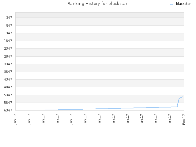 Ranking History for blackstar