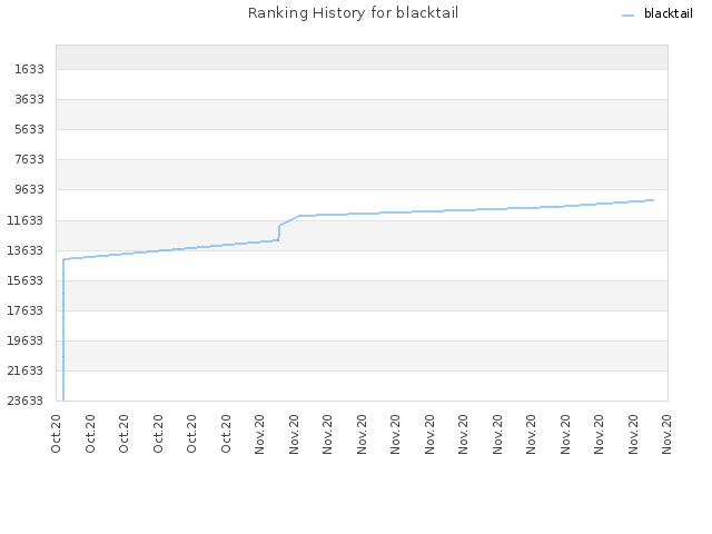 Ranking History for blacktail