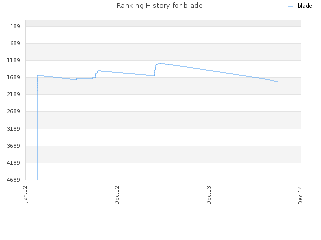 Ranking History for blade