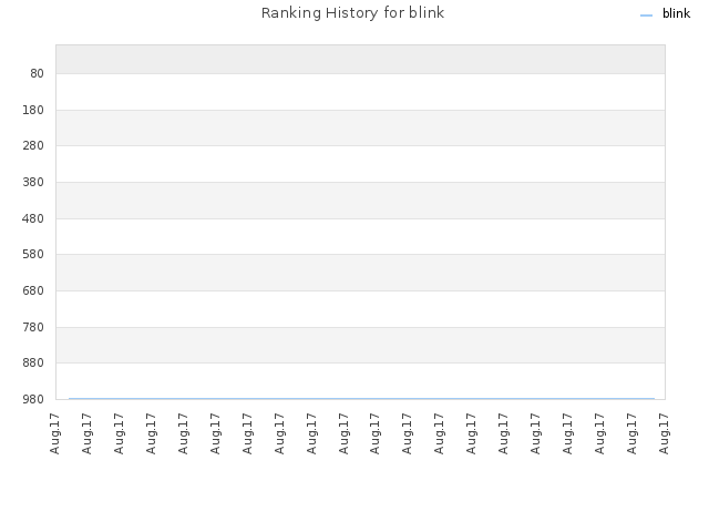 Ranking History for blink