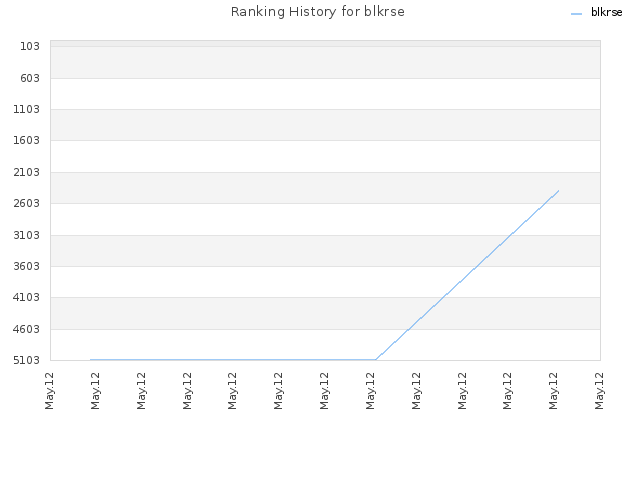 Ranking History for blkrse