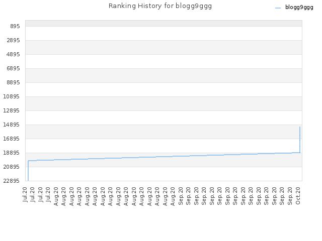 Ranking History for blogg9ggg