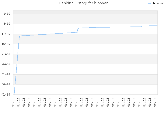 Ranking History for bloobar