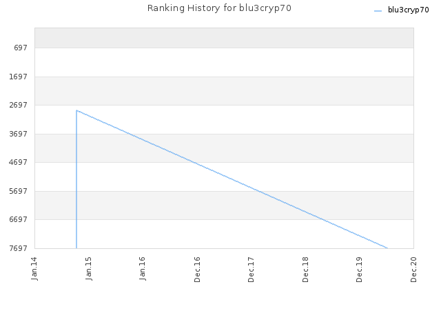 Ranking History for blu3cryp70