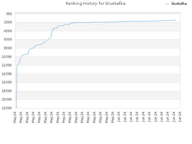 Ranking History for bluekafka