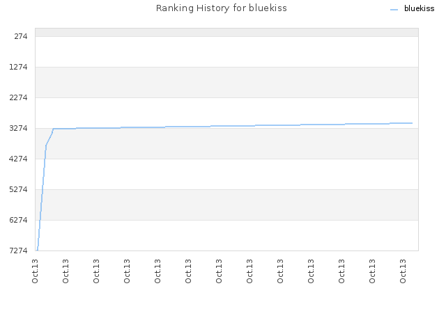 Ranking History for bluekiss