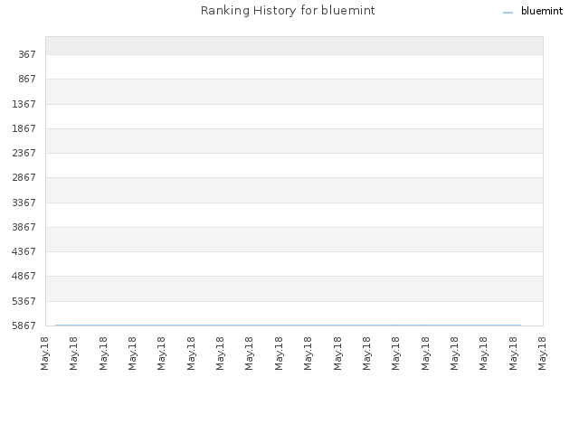 Ranking History for bluemint