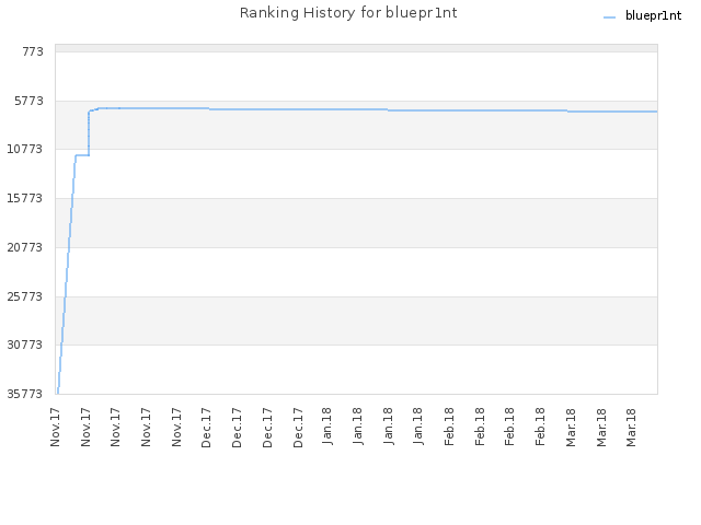 Ranking History for bluepr1nt