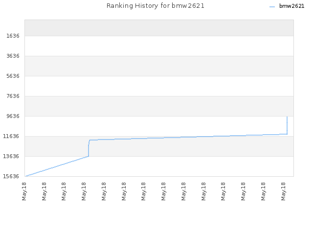 Ranking History for bmw2621