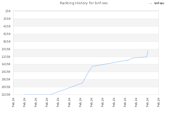 Ranking History for bnf-sec