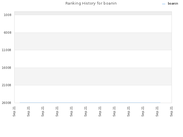 Ranking History for boanin