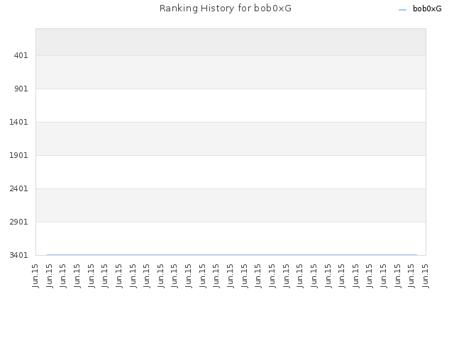 Ranking History for bob0xG