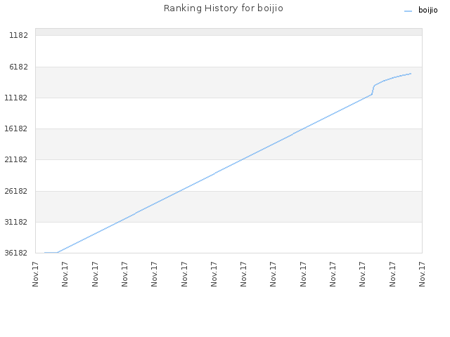 Ranking History for boijio