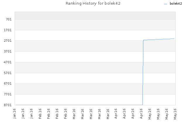 Ranking History for bolek42