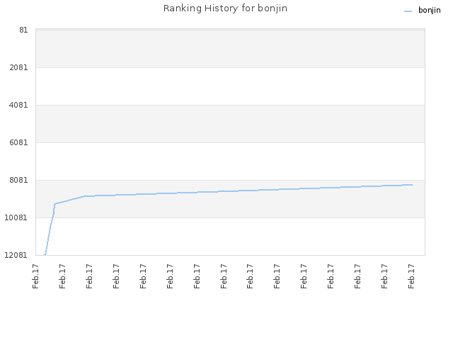 Ranking History for bonjin