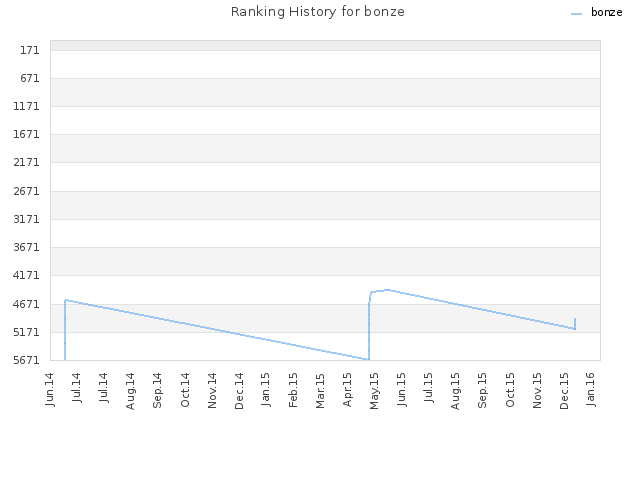 Ranking History for bonze