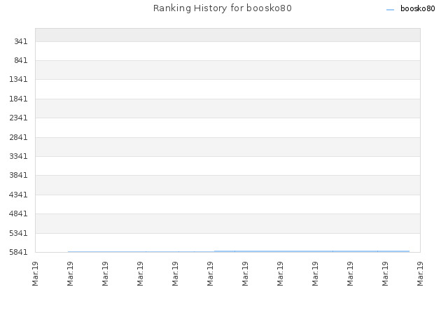 Ranking History for boosko80