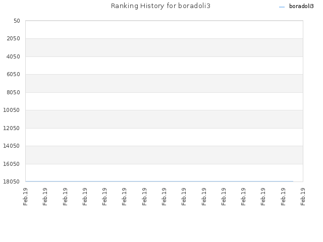 Ranking History for boradoli3