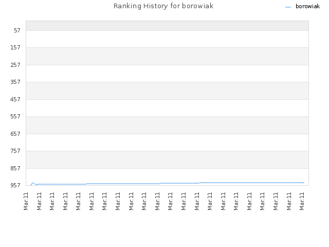 Ranking History for borowiak
