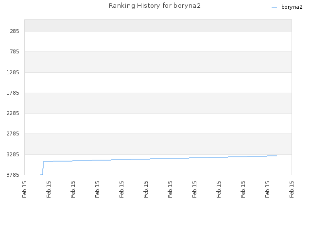 Ranking History for boryna2