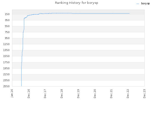 Ranking History for borysp