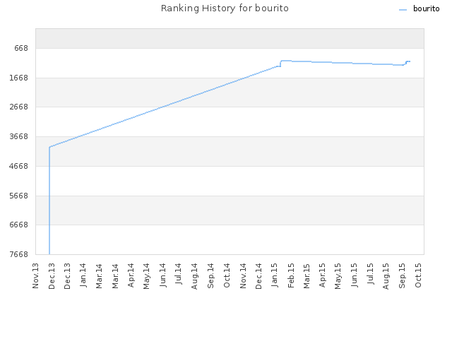 Ranking History for bourito