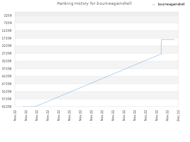 Ranking History for bourneagainshell