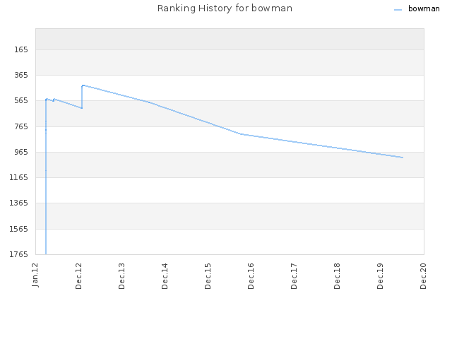 Ranking History for bowman