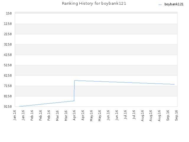 Ranking History for boybank121