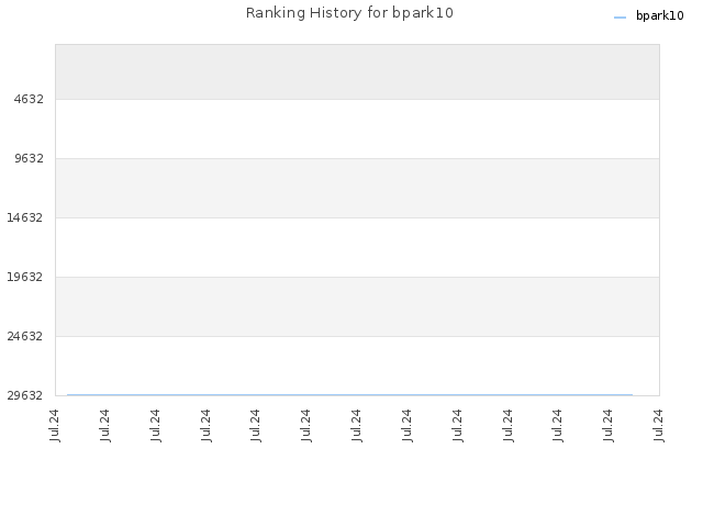 Ranking History for bpark10