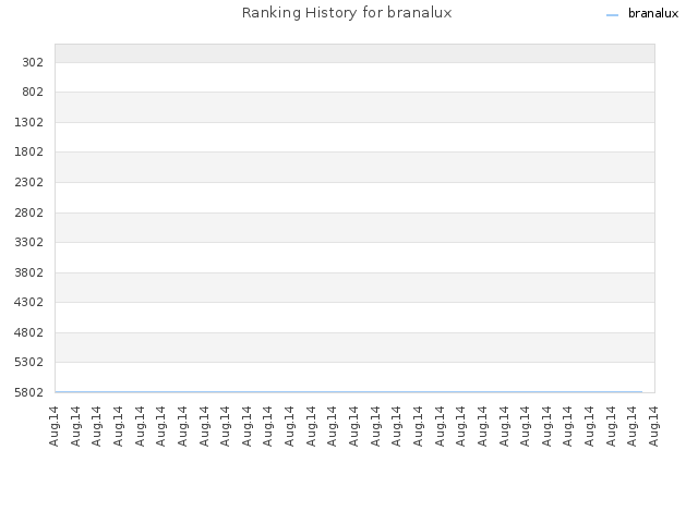 Ranking History for branalux